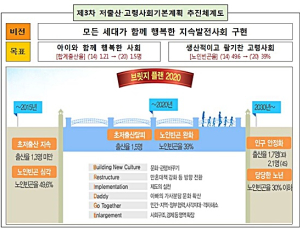 정부, 저출산·고령화 대비 ‘브릿지 플랜 202’ 수립