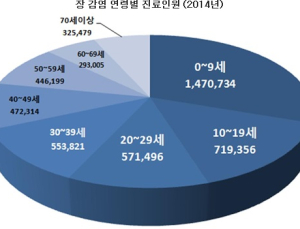 기온이 떨어지면 늘어나는 ‘장염’…지난해 12월 진료인원 88만명