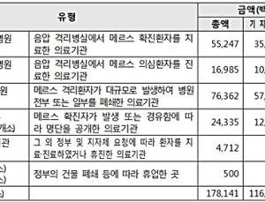 메르스 피해 의료기관 등 손실보상금 1781억원 지급