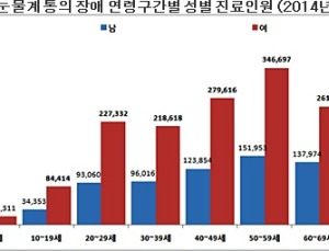 1~3월 동절기, 차고 건조한 바람에 눈물 장애 증가