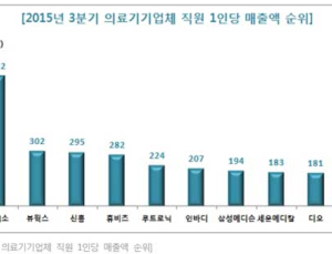 큐렉소 직원 1인당 매출 1억1200만원, 의료기기업체 1위
