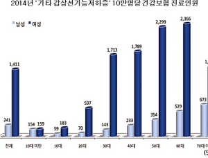‘갑상선기능저하증’ 40~50대 여성에게 많아