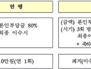 오늘부터 금연치료 프로그램 3회 참여시부터 본인부담 면제