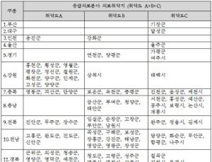 부산 기장군, ‘응급의료분야 의료취약지’로 지정