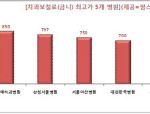 [쿡기자의 건강톡톡] 금(金) 더 발랐나요? 같은 ‘금니’ 가격 천차만별 왜?