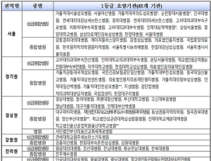 '위암' 남성이 여성보다 2배 많아…대부분 1기에 발견