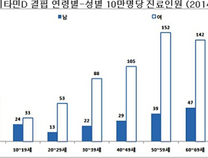40·50대 비타민D 결핍 증가…성별로는 여성이 남성의 3배 많아