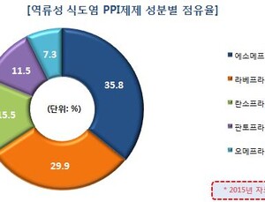 ‘에소메프라졸’ 역류성 식도염 PPI제제 3분의 1 독식