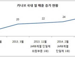보령제약 고혈압약 카나브, 월 매출 30억 돌파