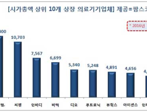 상장 국내 의료기기업체 시총 1위는 ‘오스템임플란트’ 1조1800억