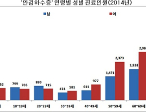 나이 들어 처지는 눈꺼풀 ‘안검하수’ 10명 중 1명은 10대 이하
