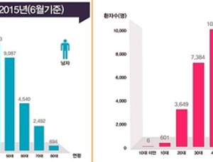 '공황장애' 여성에서 더 많아…10세 미만 환자도 증가