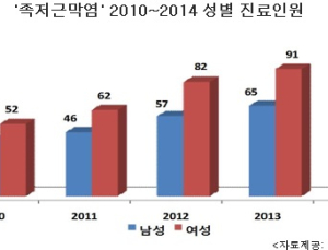남들은 모르는 발바닥 통증 ‘족저근막염’ 40~50대 여성환자 많아