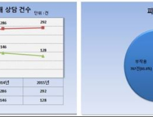 필러·보톡스 등 쁘띠성형, 인기만큼 부작용도 매년 증가