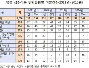 불안한 설 명절 식탁…명절특수 노린 불량 성수식품 5년간 2056건 적발