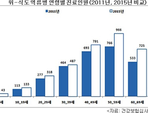 한국인 5명 중 1명 ‘속 불편’…40대 이상 3명 중 2명은 소화계 질환