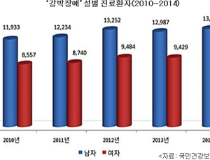‘강박장애’ 젊은 20대 환자 가장 많아…지적보다는 지도가 필요