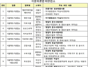 발렌타인데이 초콜릿·캔디 제조업체 11개소 식품위생법 위반