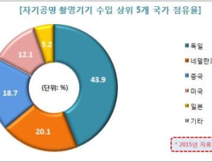 MRI 수입 의존 여전…수출입 격차 9배 달해
