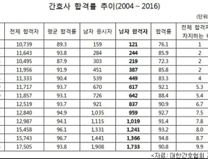 남자간호사 54년 만에 1만 명 넘었다…최근 5년간 60% 배출