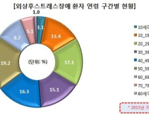 ‘트라우마’ 환자중 10·20대 30.5% 달해