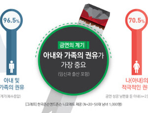 남성 금연 결심 계기 1위, “아내와 가족의 권유”