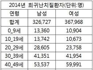 [암질환통계] 희귀난치성질환 70만명…사회적 관심필요