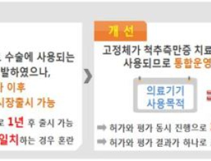 의료기기 시장진입 빨라진다…허가기간 1년에서 5개월 단축