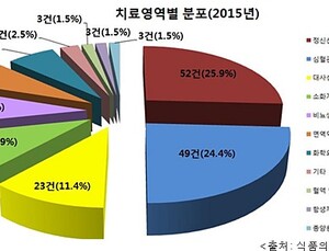 제네릭의약품 개발 '정신신경계' 4년째 가장 많아