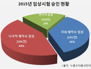 제약사 임상시험 건수는 다국적, 증가율은 국내사 높아…항암제 임상 가장 많아