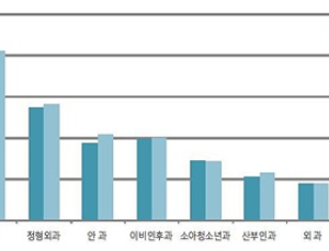 1인 평균 진료비 115만원…의료기관 이용은 19.6일