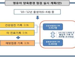 아동학대 피해방지 위해 영유아 양육환경 점검 실시