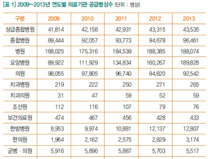전국 병상수 절반 가량은 7대 광역시에, 비중 45.2%