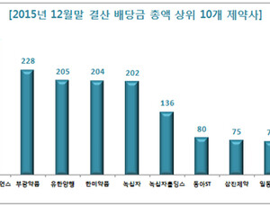지난해 국내 상장 제약기업 배당금 2500억 규모