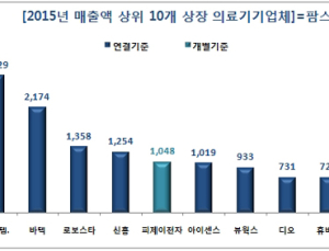 국내 27개 상장 의료기기 업체, 작년 매출 1조9533억