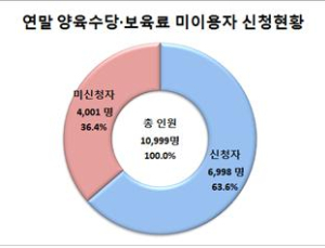 양육수당·보육료 지원 몰라서 못받은 7000명 구제