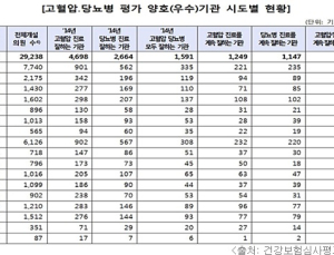 인천·경북 15개 시군구, 당뇨병 관리 잘하는 의원 ‘없다’