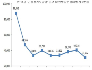‘감기’환자 환절기에 가장 많아…10세 미만에서 진료비 30% 이상 차지