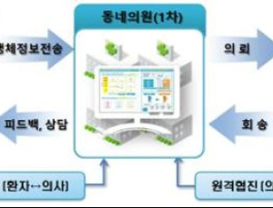 [k-이슈추적①] 원격의료, 그동안 어떻게 진행돼 왔나