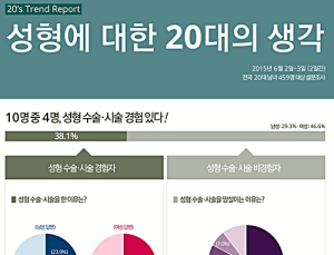 20대 여성 5명 중 4명 ‘타인’때문에 성형 결심
