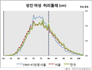 서울 거주여성이 타 지역보다 키 크고, 몸무게·허리둘레 적어