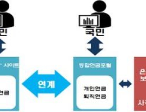 국민연금과 개인·퇴직연금 정보, 4월부터 한곳에서 조회 가능
