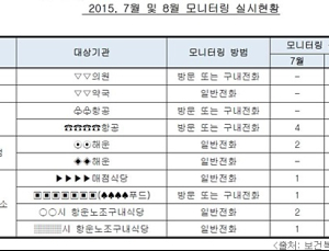 감염병 유입 이유 있었네…국립제주검역소, 감염병 모니터링 허위보고