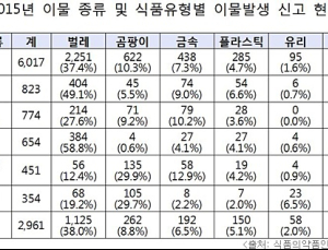 지난해 식품 이물 신고 6017건…면·과자류에서 많아