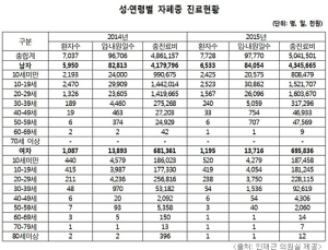 자폐 환자 증가세…30대 미만 환자가 전체의 95% 넘어