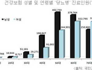 ‘당뇨병’ 40대부터 급격히 증가…합병증 예방 중요