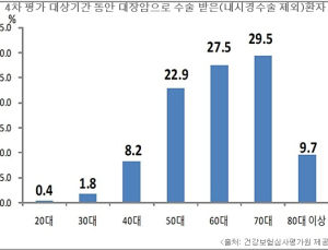 대장암 3명 중 1명은 3기에 수술…50대 이후 정기검진 중요