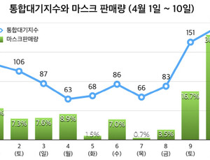 봄철 미세먼지 기승, 마스크 판매량도 ‘증가’