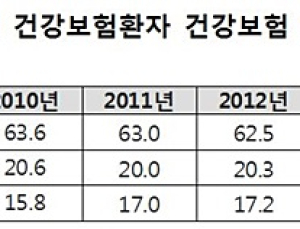 2014년도 건강보험 보장률 63.2%…4대 중증질환은 77.7% 보장