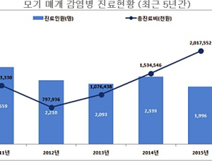 여름철 모기 매개 감염병 위협…말라리아·뎅기열 등 연 2000명 진료